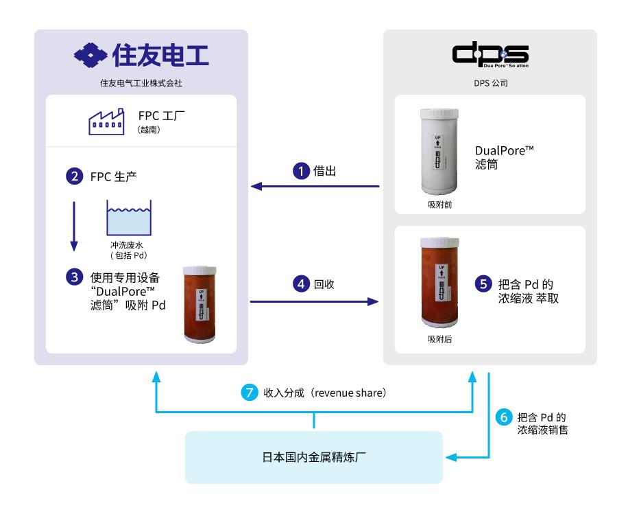 从柔性印刷线路板生产过程的废水中回收稀有金属　与 株式会社DPS 签订国际资源回收合同